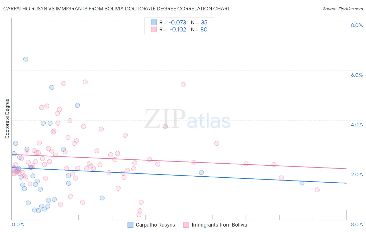Carpatho Rusyn vs Immigrants from Bolivia Doctorate Degree