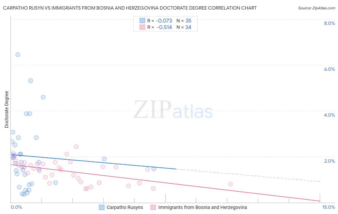 Carpatho Rusyn vs Immigrants from Bosnia and Herzegovina Doctorate Degree