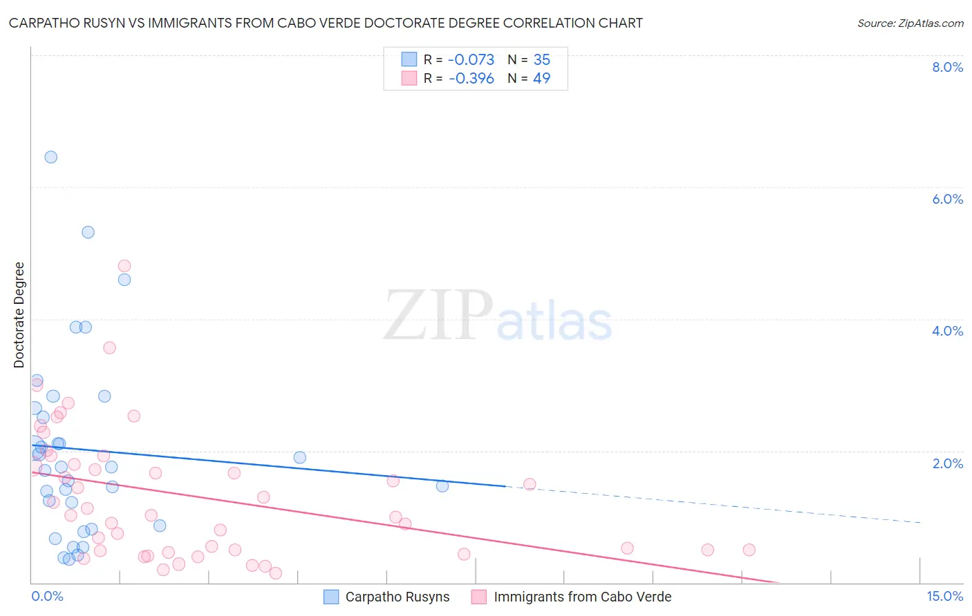 Carpatho Rusyn vs Immigrants from Cabo Verde Doctorate Degree