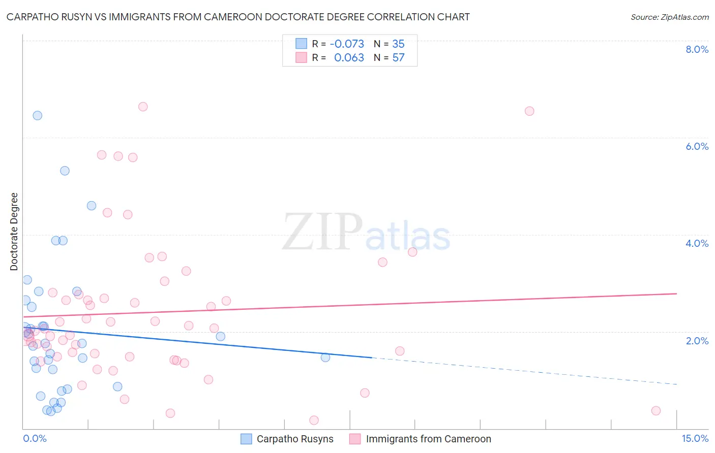Carpatho Rusyn vs Immigrants from Cameroon Doctorate Degree
