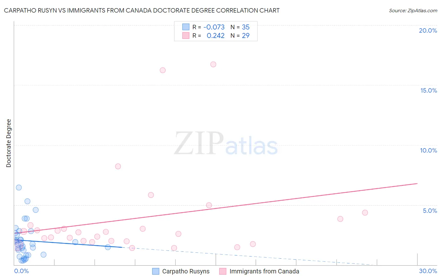 Carpatho Rusyn vs Immigrants from Canada Doctorate Degree