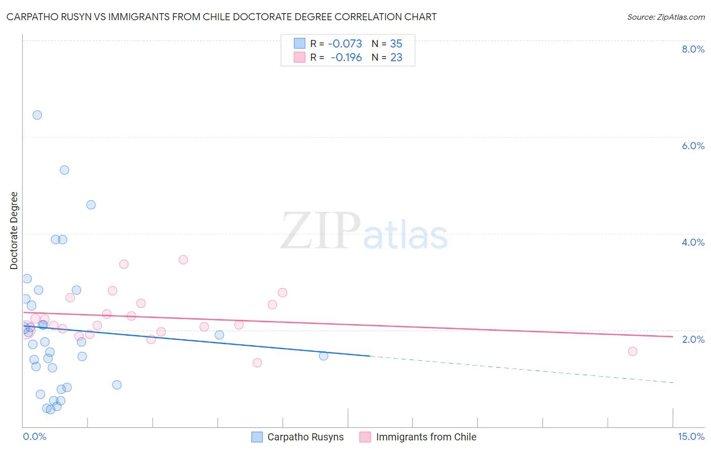 Carpatho Rusyn vs Immigrants from Chile Doctorate Degree