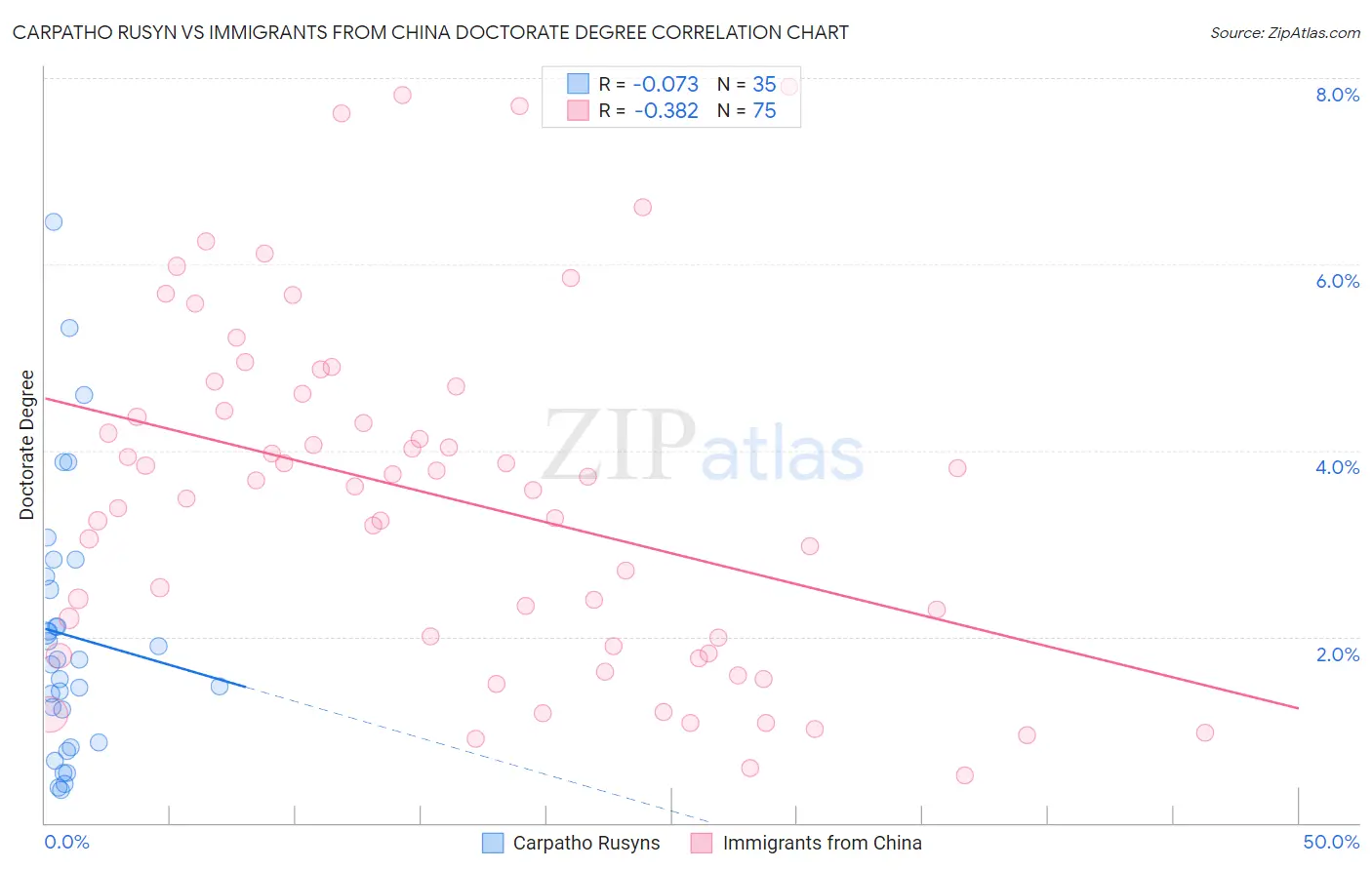 Carpatho Rusyn vs Immigrants from China Doctorate Degree