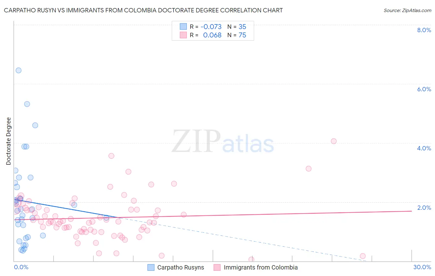 Carpatho Rusyn vs Immigrants from Colombia Doctorate Degree