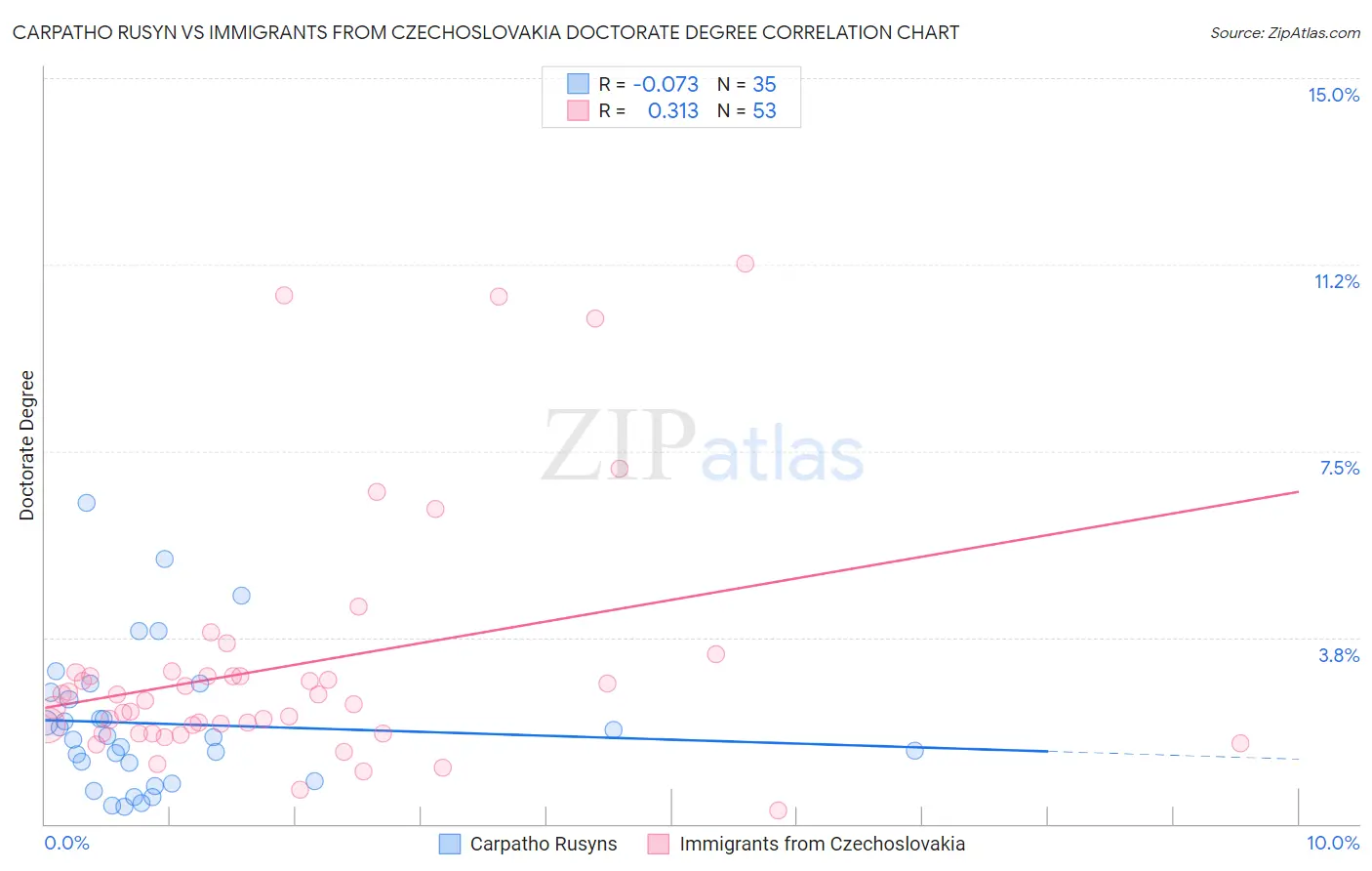 Carpatho Rusyn vs Immigrants from Czechoslovakia Doctorate Degree