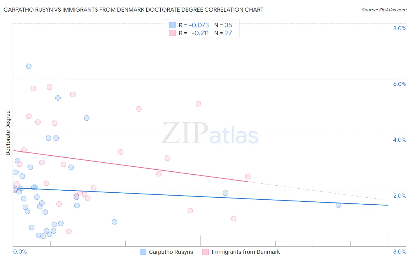 Carpatho Rusyn vs Immigrants from Denmark Doctorate Degree