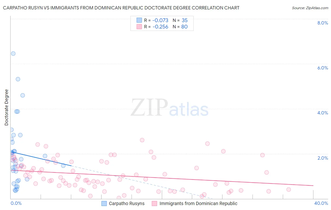 Carpatho Rusyn vs Immigrants from Dominican Republic Doctorate Degree