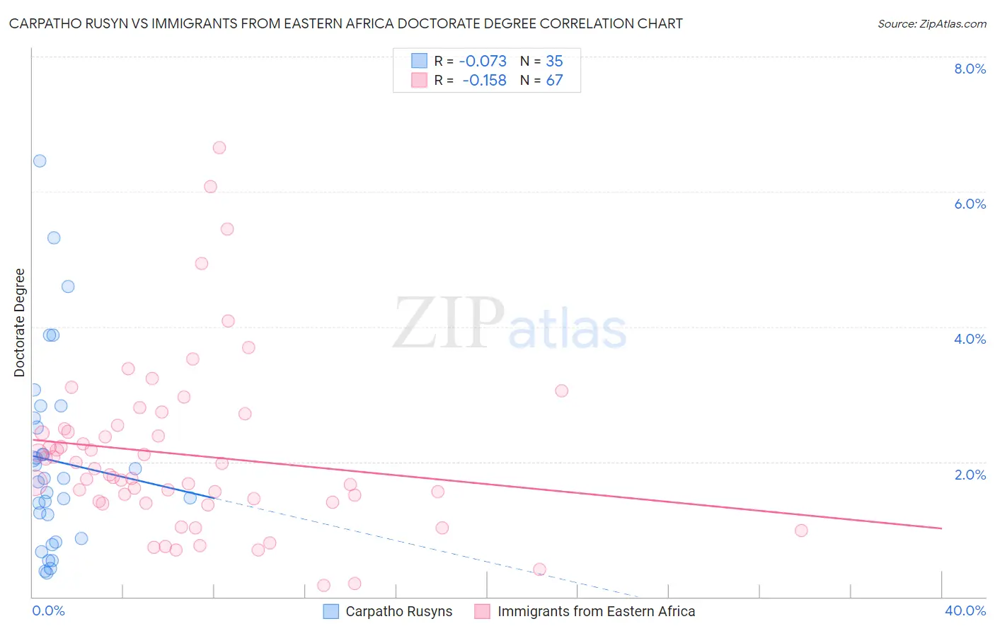 Carpatho Rusyn vs Immigrants from Eastern Africa Doctorate Degree