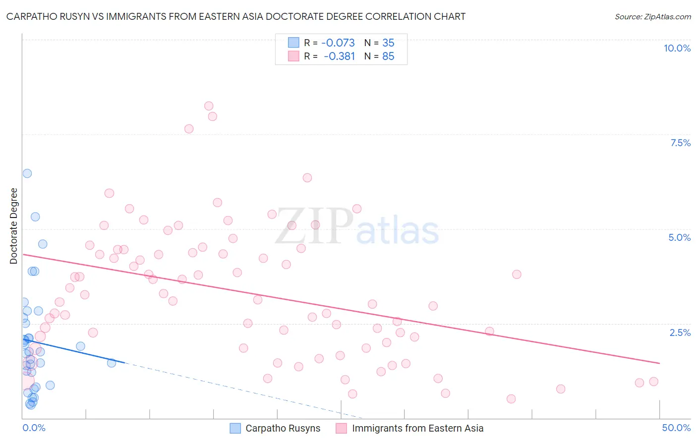 Carpatho Rusyn vs Immigrants from Eastern Asia Doctorate Degree