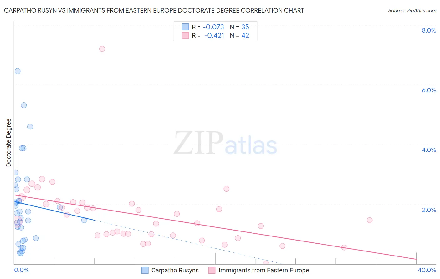 Carpatho Rusyn vs Immigrants from Eastern Europe Doctorate Degree