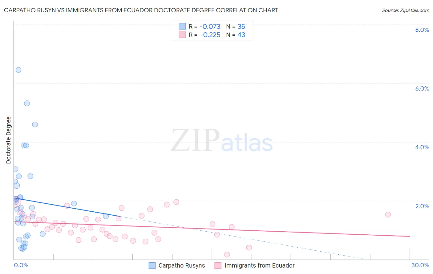 Carpatho Rusyn vs Immigrants from Ecuador Doctorate Degree
