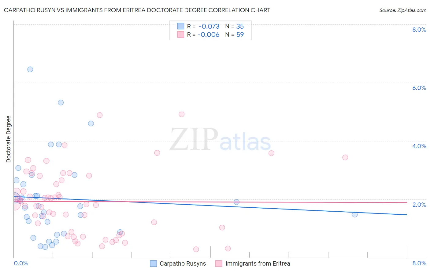 Carpatho Rusyn vs Immigrants from Eritrea Doctorate Degree