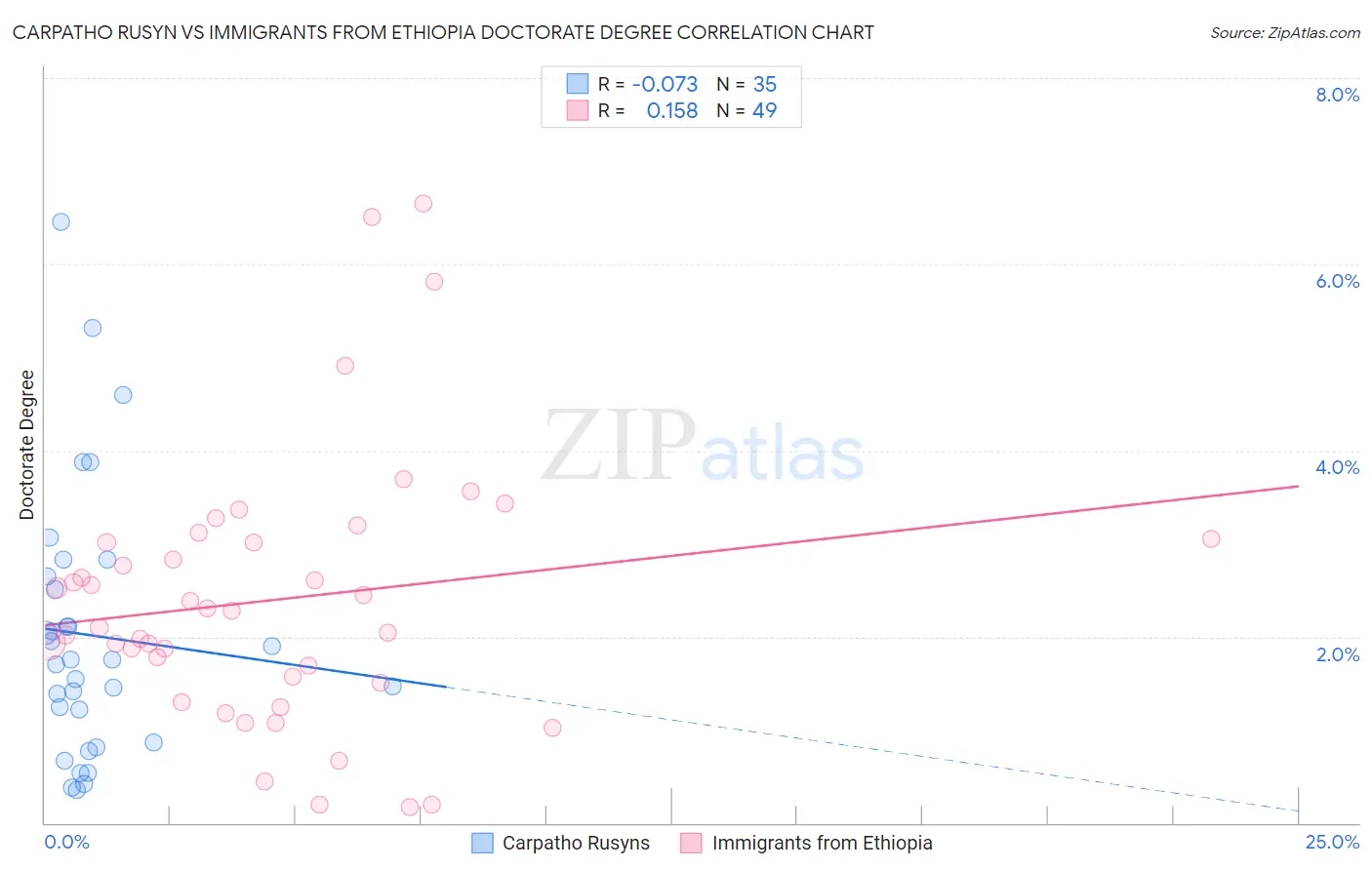 Carpatho Rusyn vs Immigrants from Ethiopia Doctorate Degree