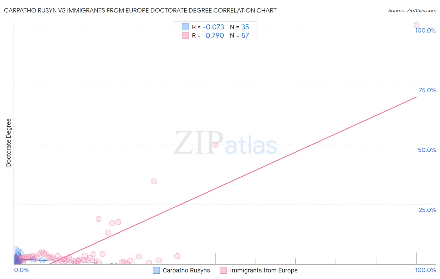 Carpatho Rusyn vs Immigrants from Europe Doctorate Degree