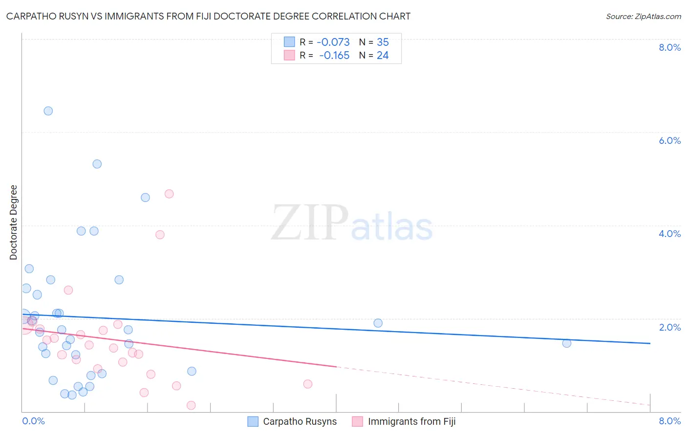 Carpatho Rusyn vs Immigrants from Fiji Doctorate Degree