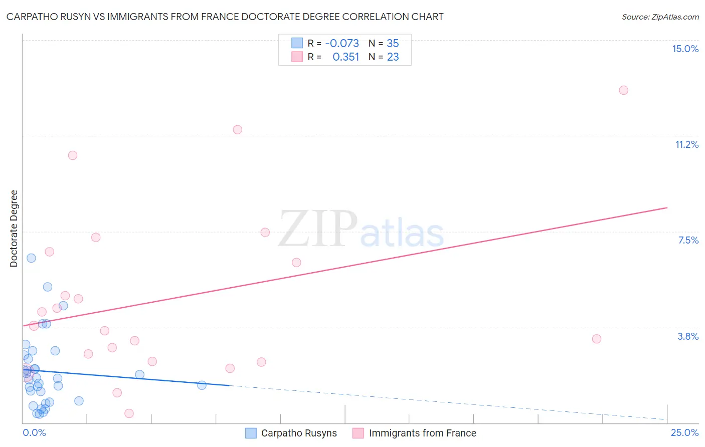 Carpatho Rusyn vs Immigrants from France Doctorate Degree