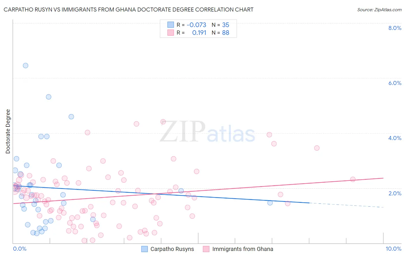 Carpatho Rusyn vs Immigrants from Ghana Doctorate Degree