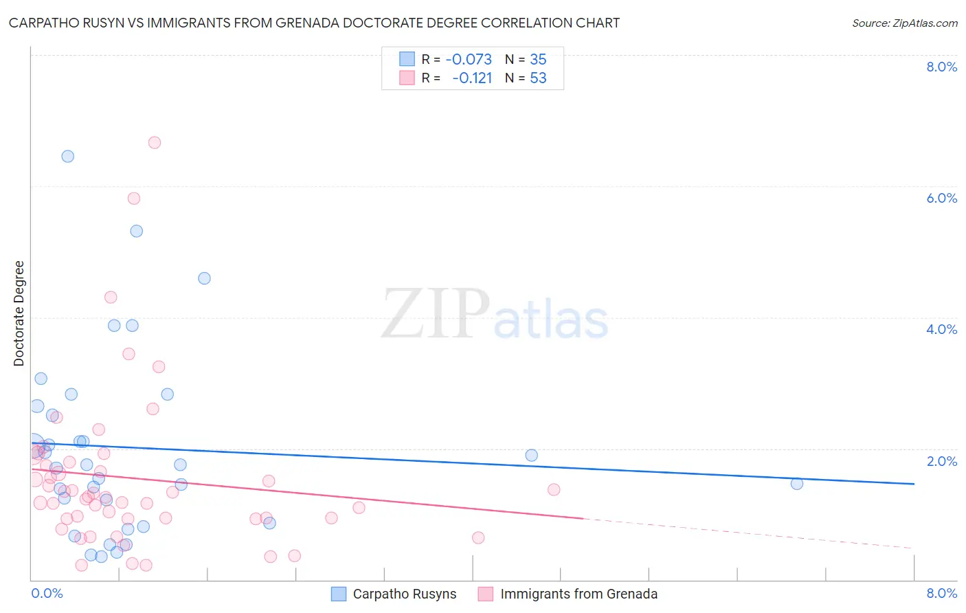 Carpatho Rusyn vs Immigrants from Grenada Doctorate Degree
