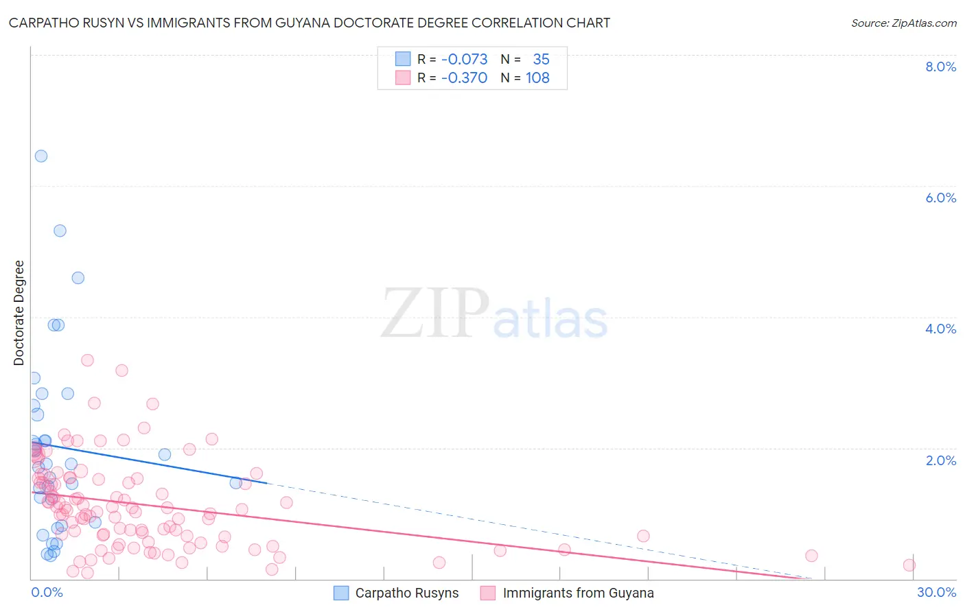 Carpatho Rusyn vs Immigrants from Guyana Doctorate Degree