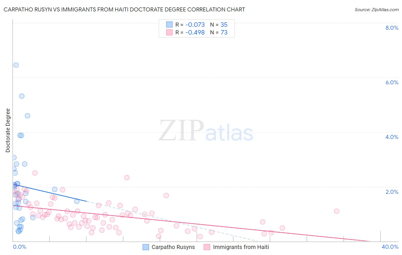 Carpatho Rusyn vs Immigrants from Haiti Doctorate Degree