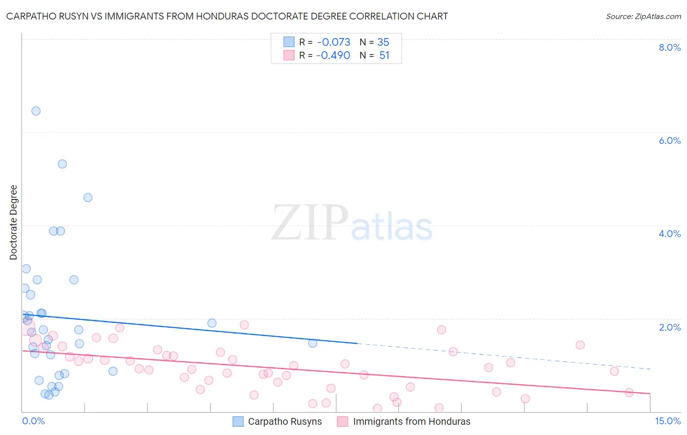 Carpatho Rusyn vs Immigrants from Honduras Doctorate Degree