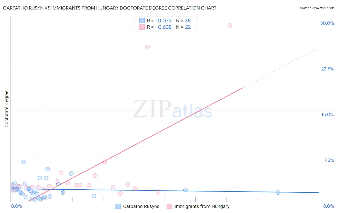 Carpatho Rusyn vs Immigrants from Hungary Doctorate Degree