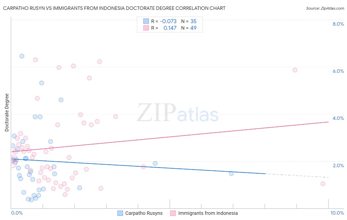 Carpatho Rusyn vs Immigrants from Indonesia Doctorate Degree