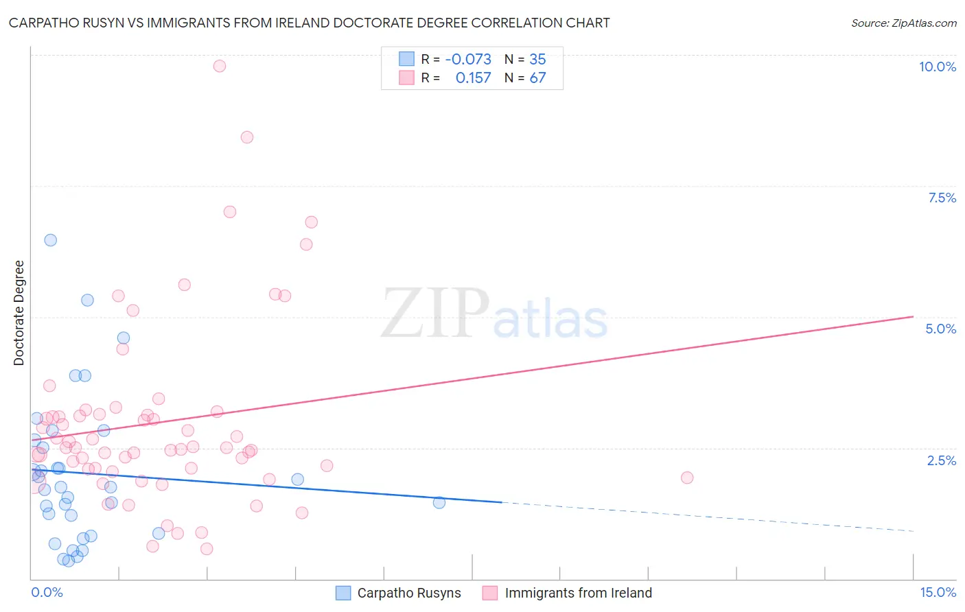 Carpatho Rusyn vs Immigrants from Ireland Doctorate Degree