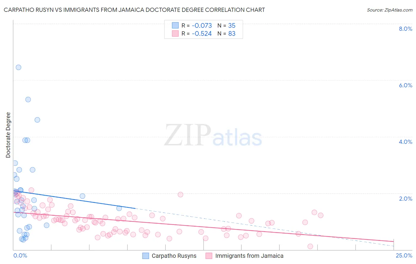 Carpatho Rusyn vs Immigrants from Jamaica Doctorate Degree