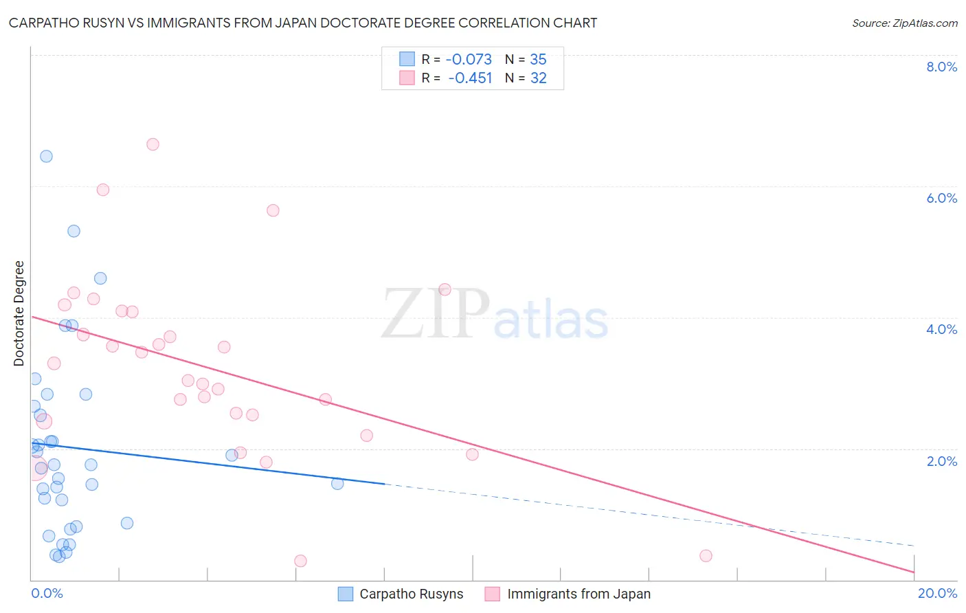 Carpatho Rusyn vs Immigrants from Japan Doctorate Degree