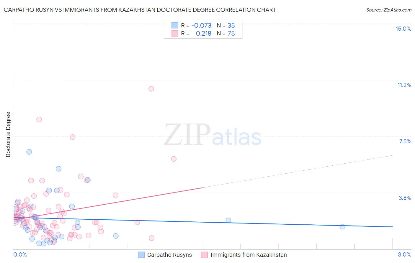 Carpatho Rusyn vs Immigrants from Kazakhstan Doctorate Degree