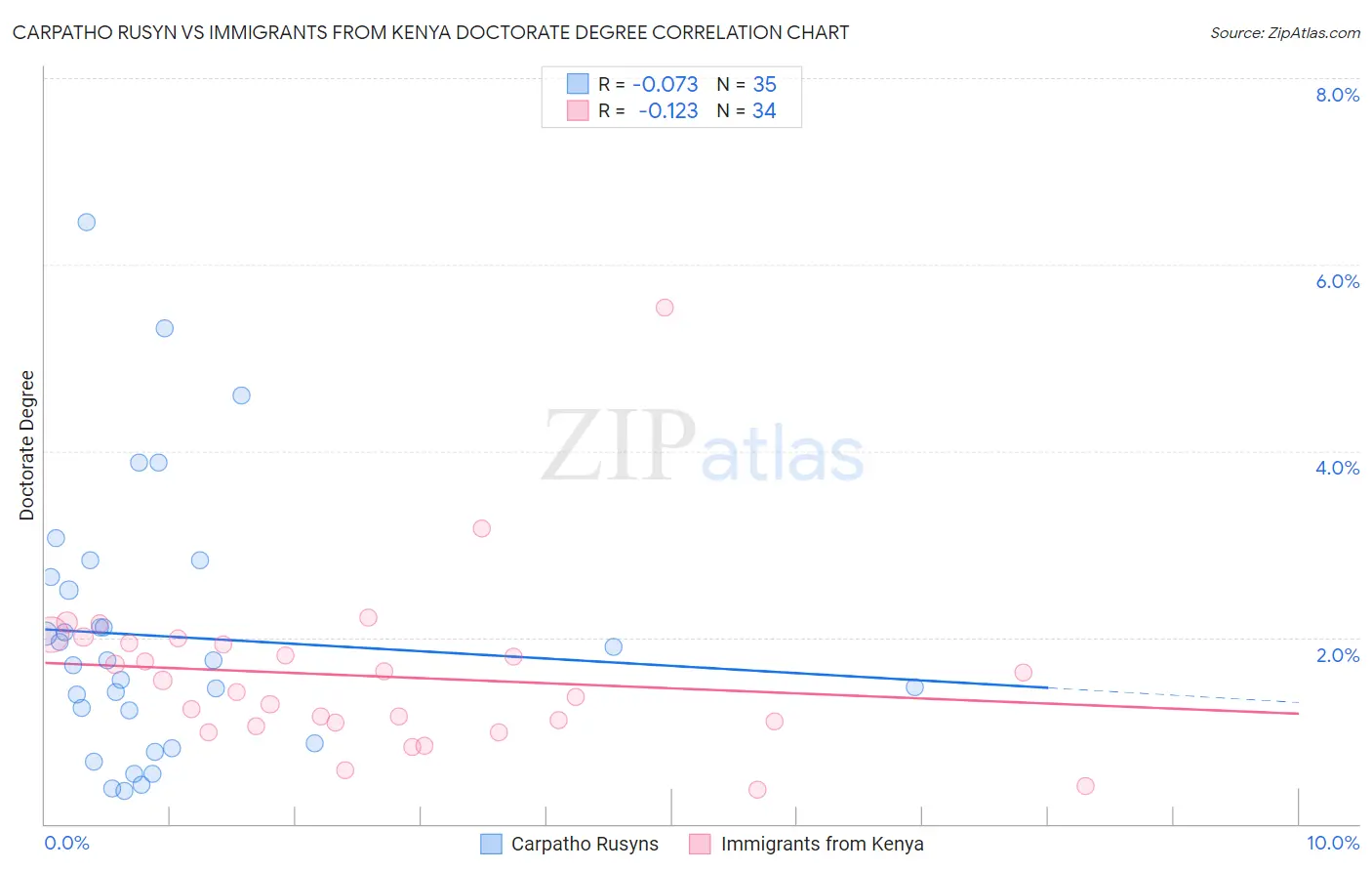 Carpatho Rusyn vs Immigrants from Kenya Doctorate Degree