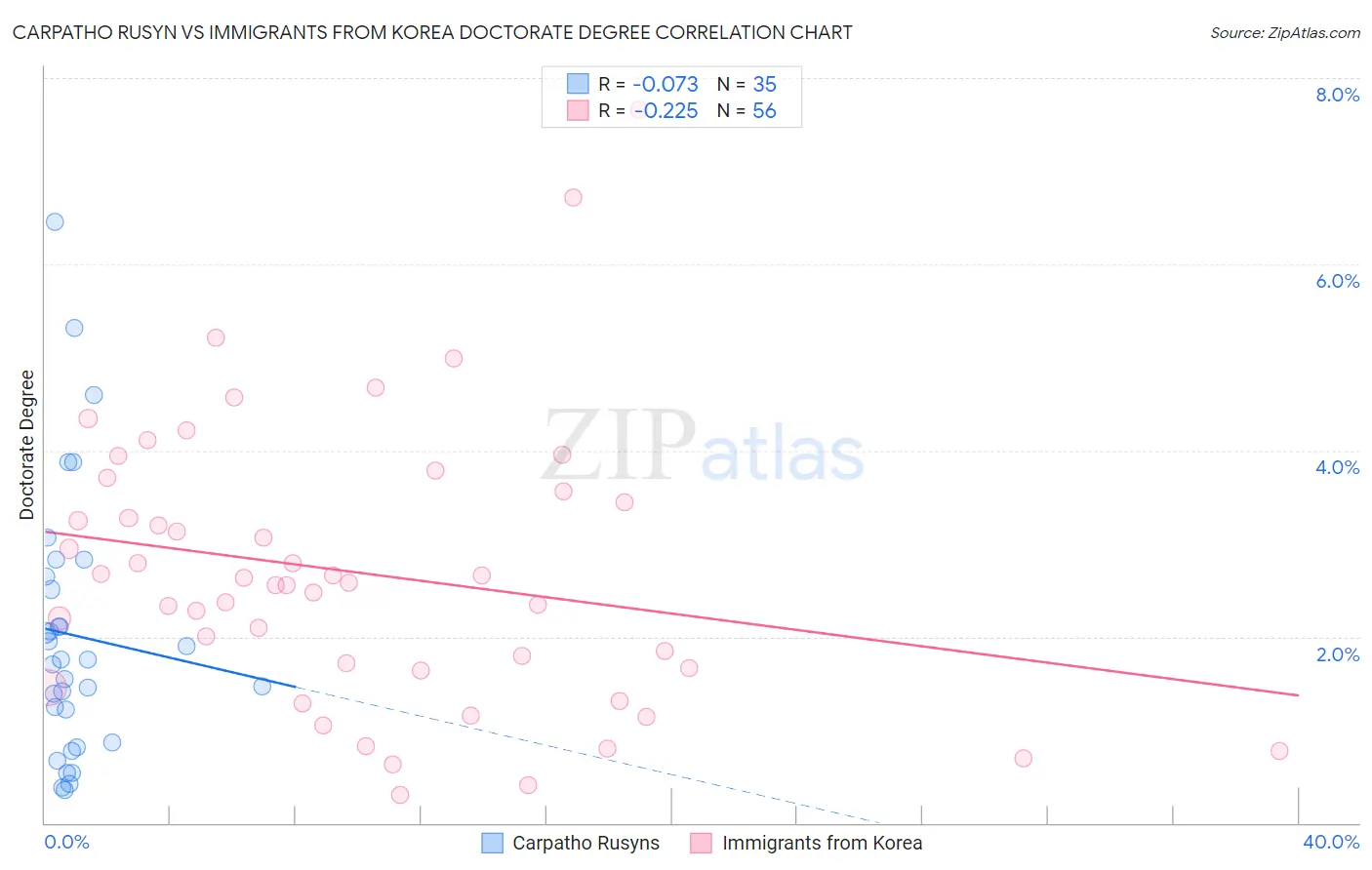 Carpatho Rusyn vs Immigrants from Korea Doctorate Degree