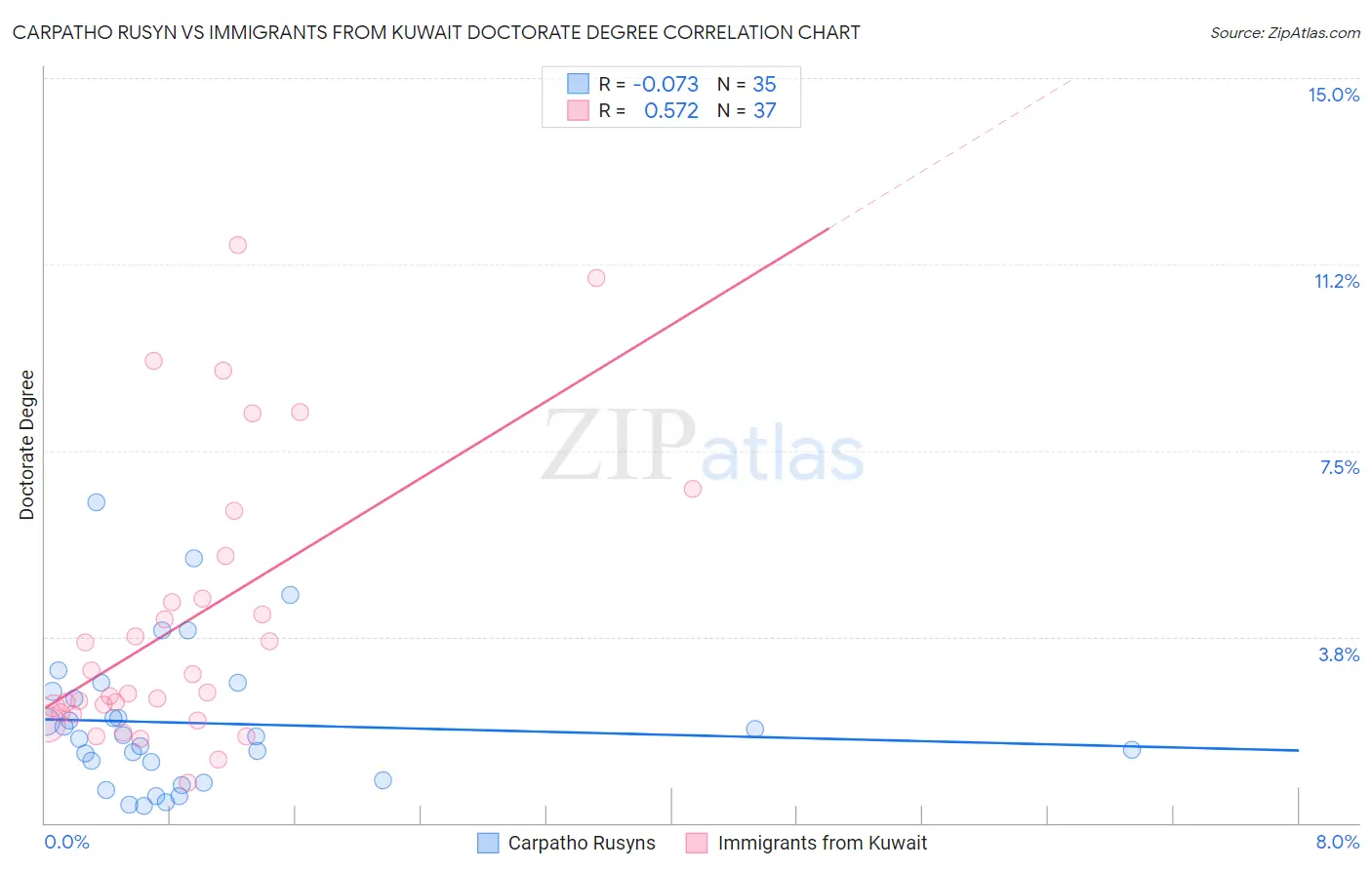 Carpatho Rusyn vs Immigrants from Kuwait Doctorate Degree