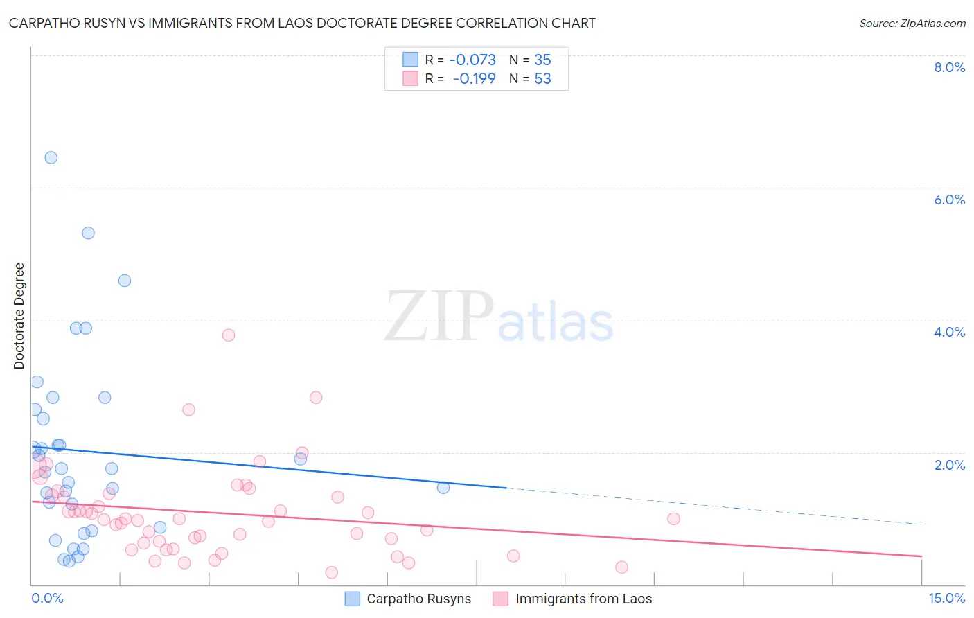 Carpatho Rusyn vs Immigrants from Laos Doctorate Degree