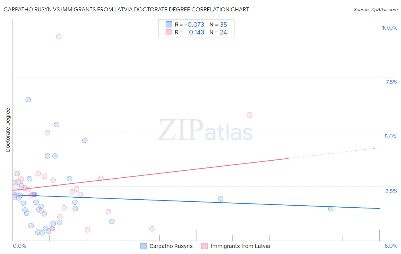 Carpatho Rusyn vs Immigrants from Latvia Doctorate Degree