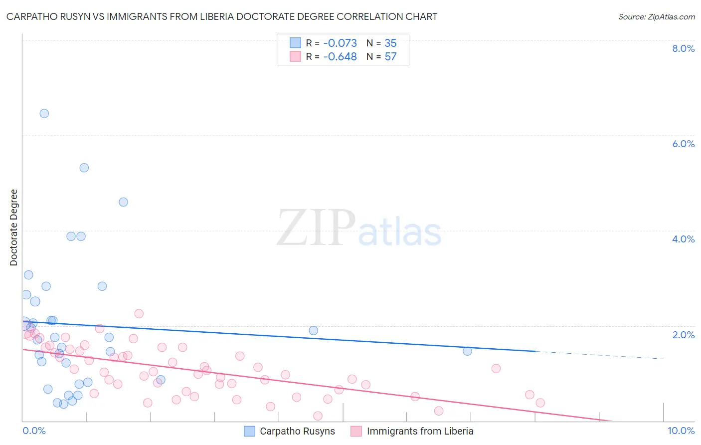 Carpatho Rusyn vs Immigrants from Liberia Doctorate Degree