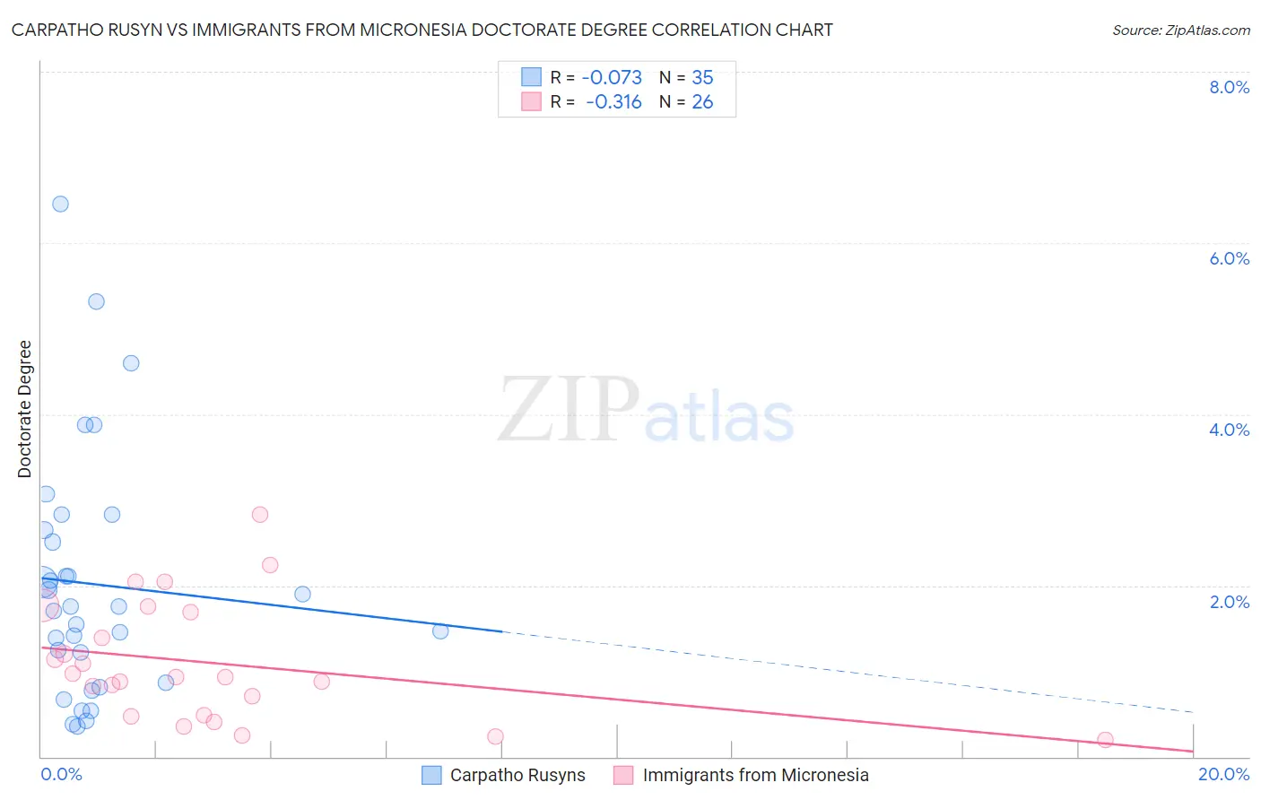 Carpatho Rusyn vs Immigrants from Micronesia Doctorate Degree