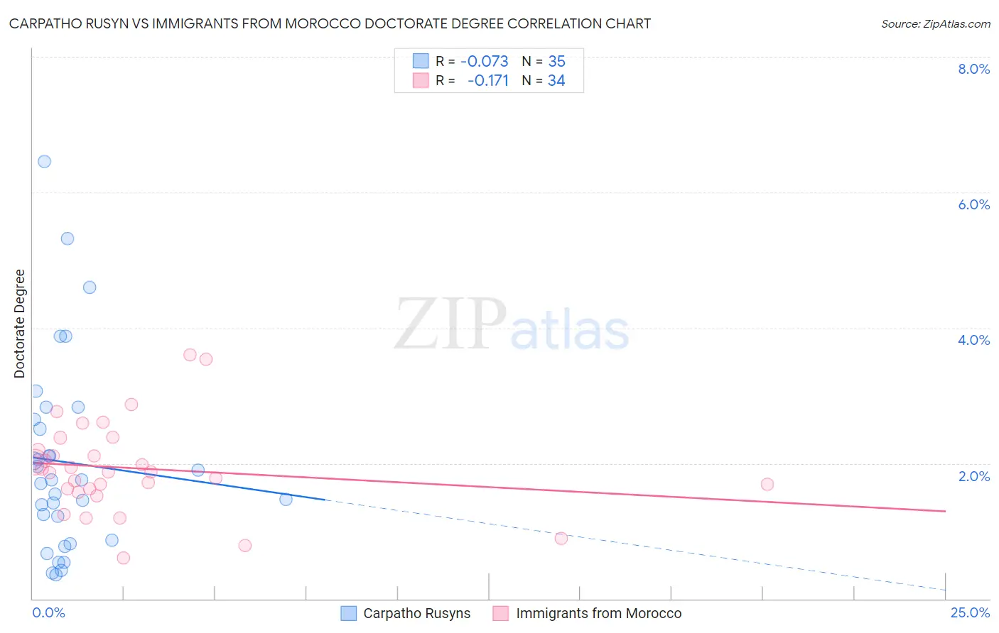 Carpatho Rusyn vs Immigrants from Morocco Doctorate Degree