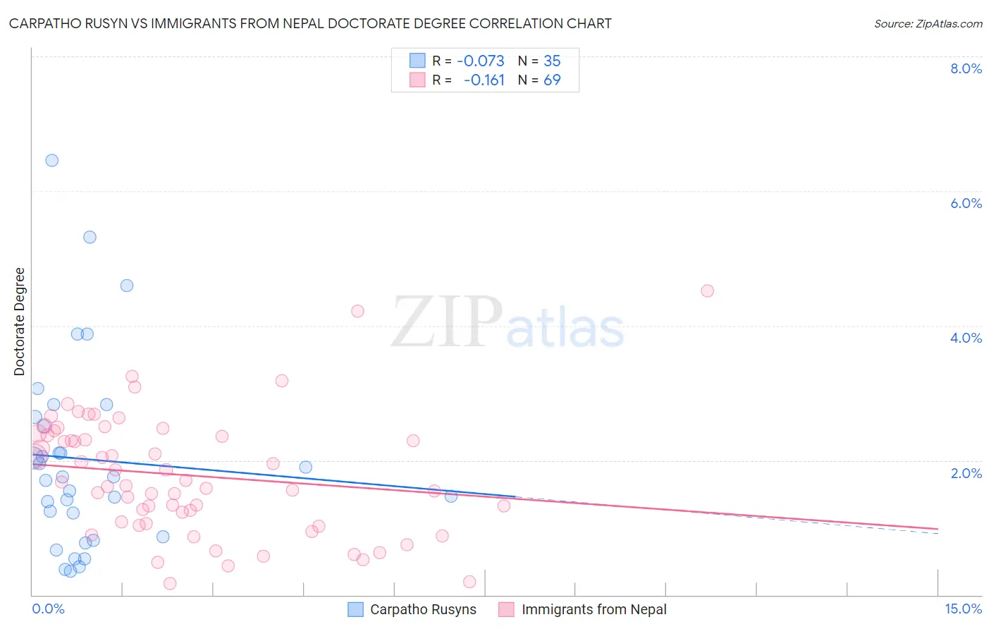 Carpatho Rusyn vs Immigrants from Nepal Doctorate Degree
