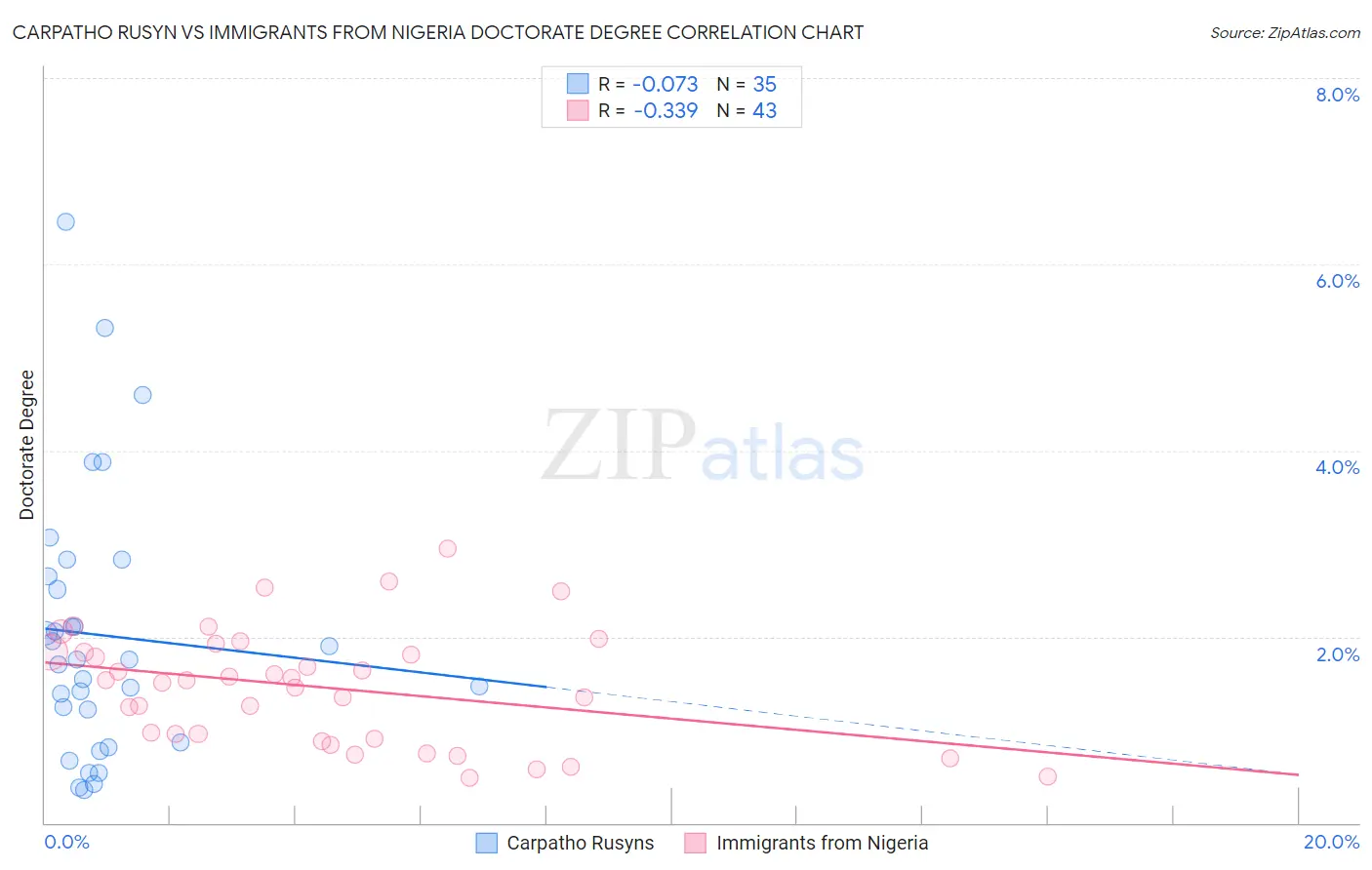 Carpatho Rusyn vs Immigrants from Nigeria Doctorate Degree