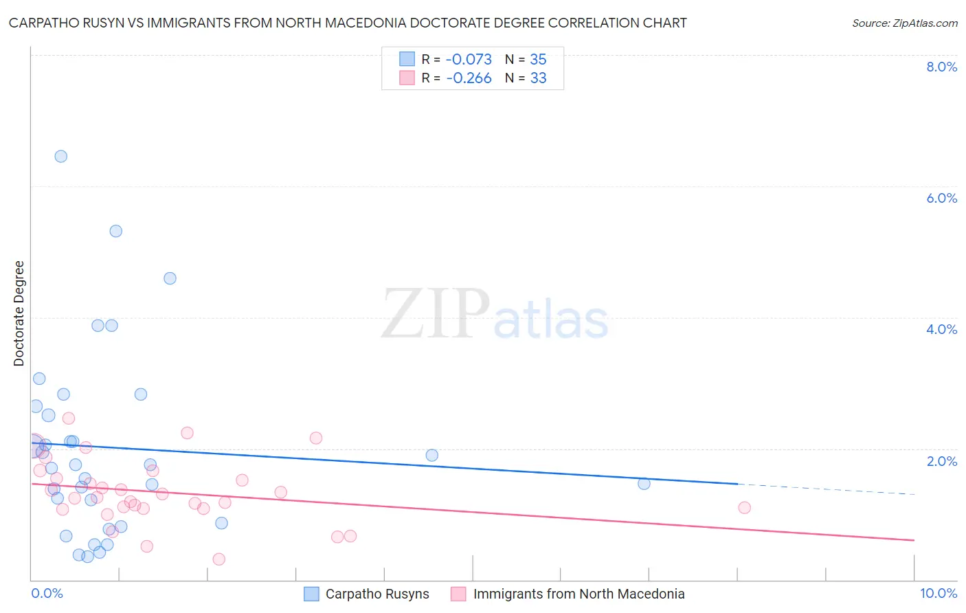 Carpatho Rusyn vs Immigrants from North Macedonia Doctorate Degree