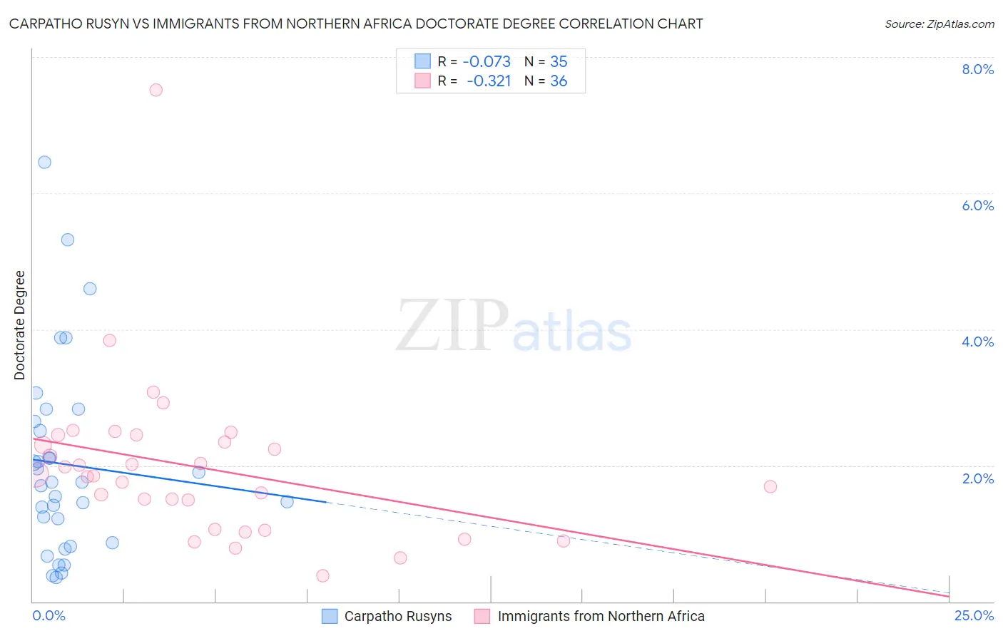 Carpatho Rusyn vs Immigrants from Northern Africa Doctorate Degree