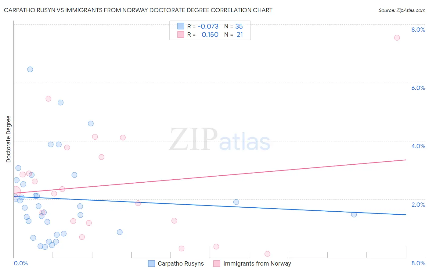 Carpatho Rusyn vs Immigrants from Norway Doctorate Degree