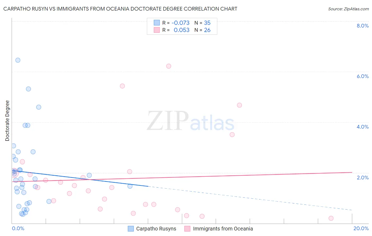 Carpatho Rusyn vs Immigrants from Oceania Doctorate Degree