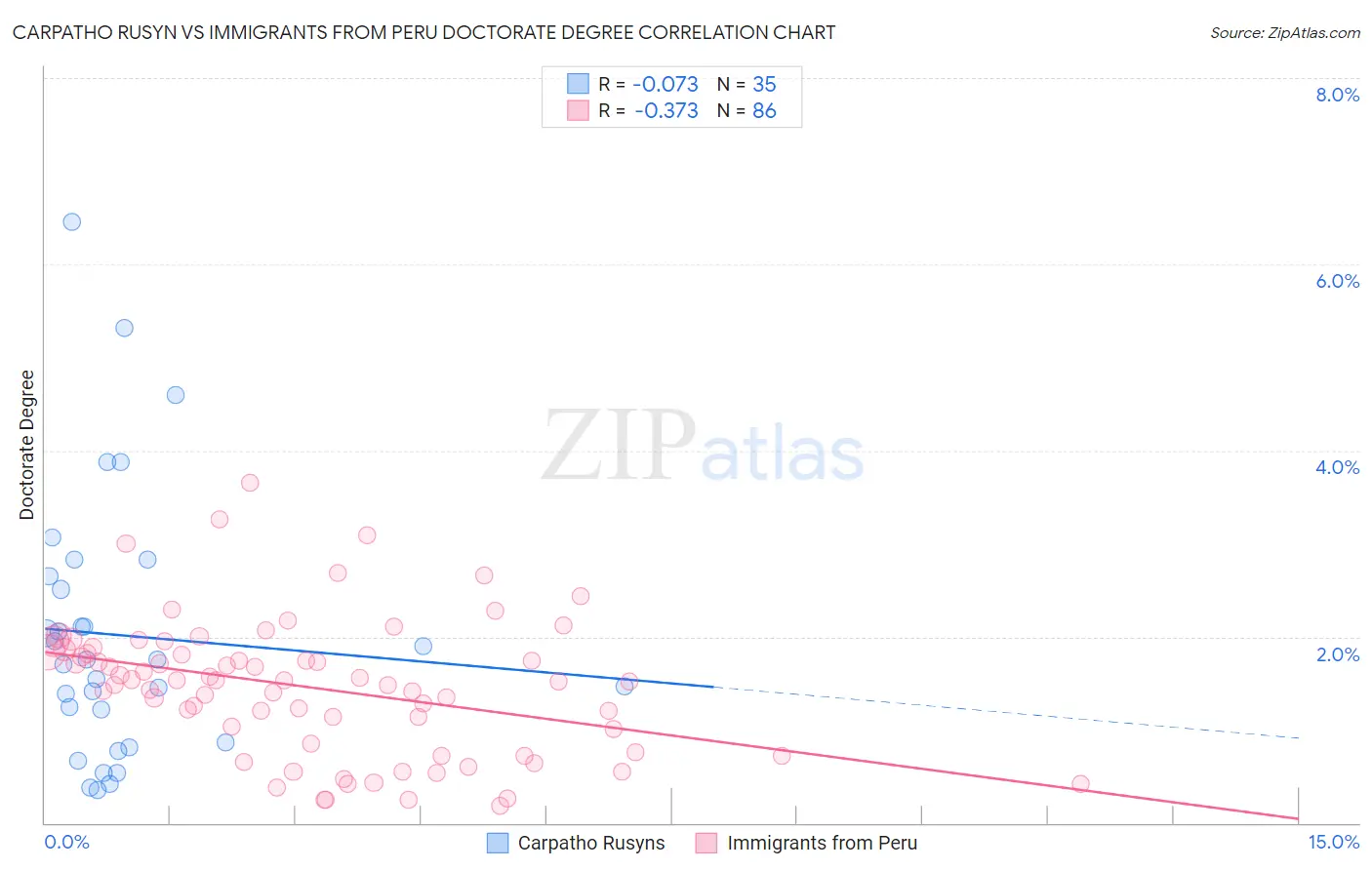 Carpatho Rusyn vs Immigrants from Peru Doctorate Degree
