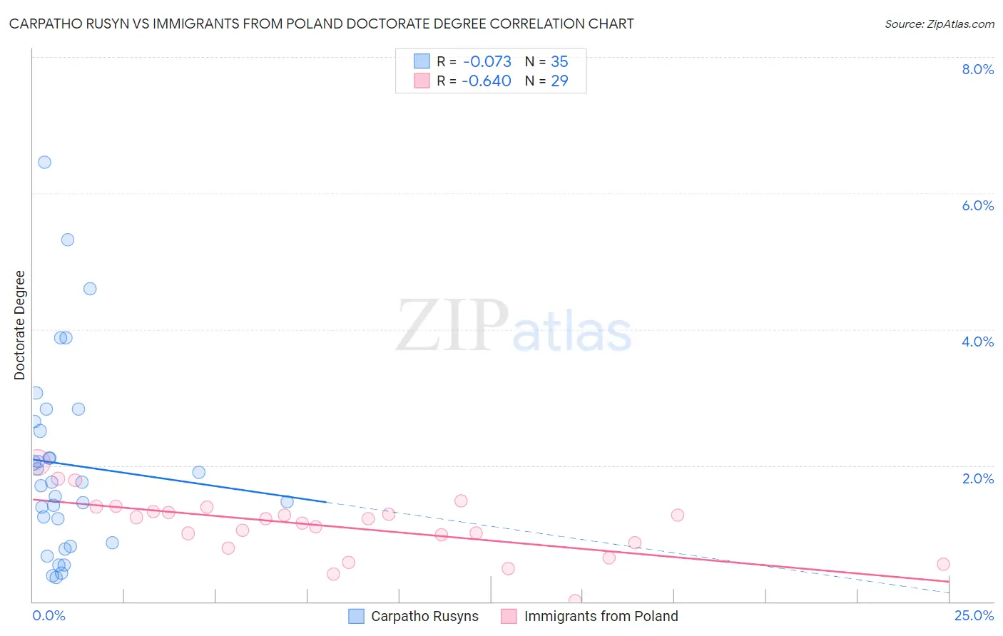 Carpatho Rusyn vs Immigrants from Poland Doctorate Degree