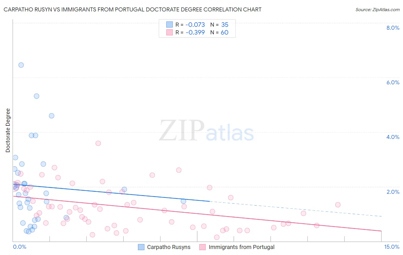 Carpatho Rusyn vs Immigrants from Portugal Doctorate Degree