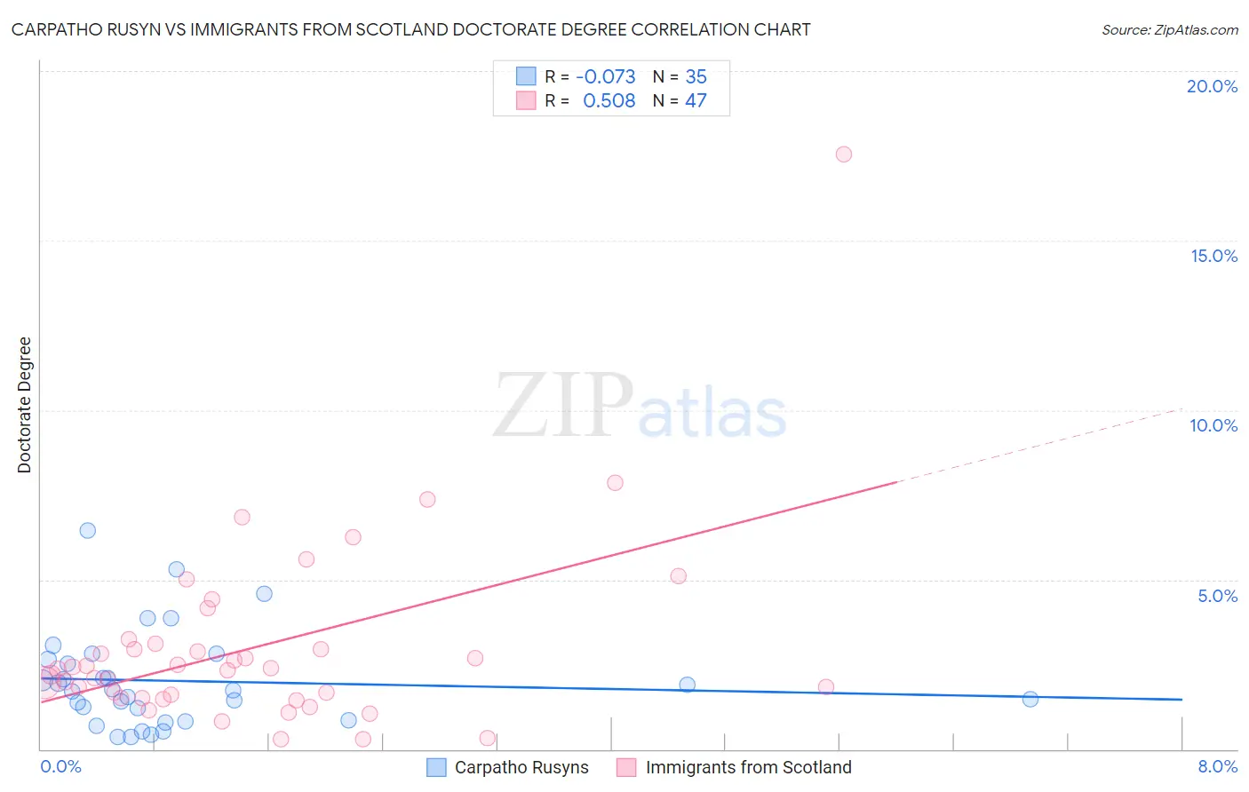 Carpatho Rusyn vs Immigrants from Scotland Doctorate Degree