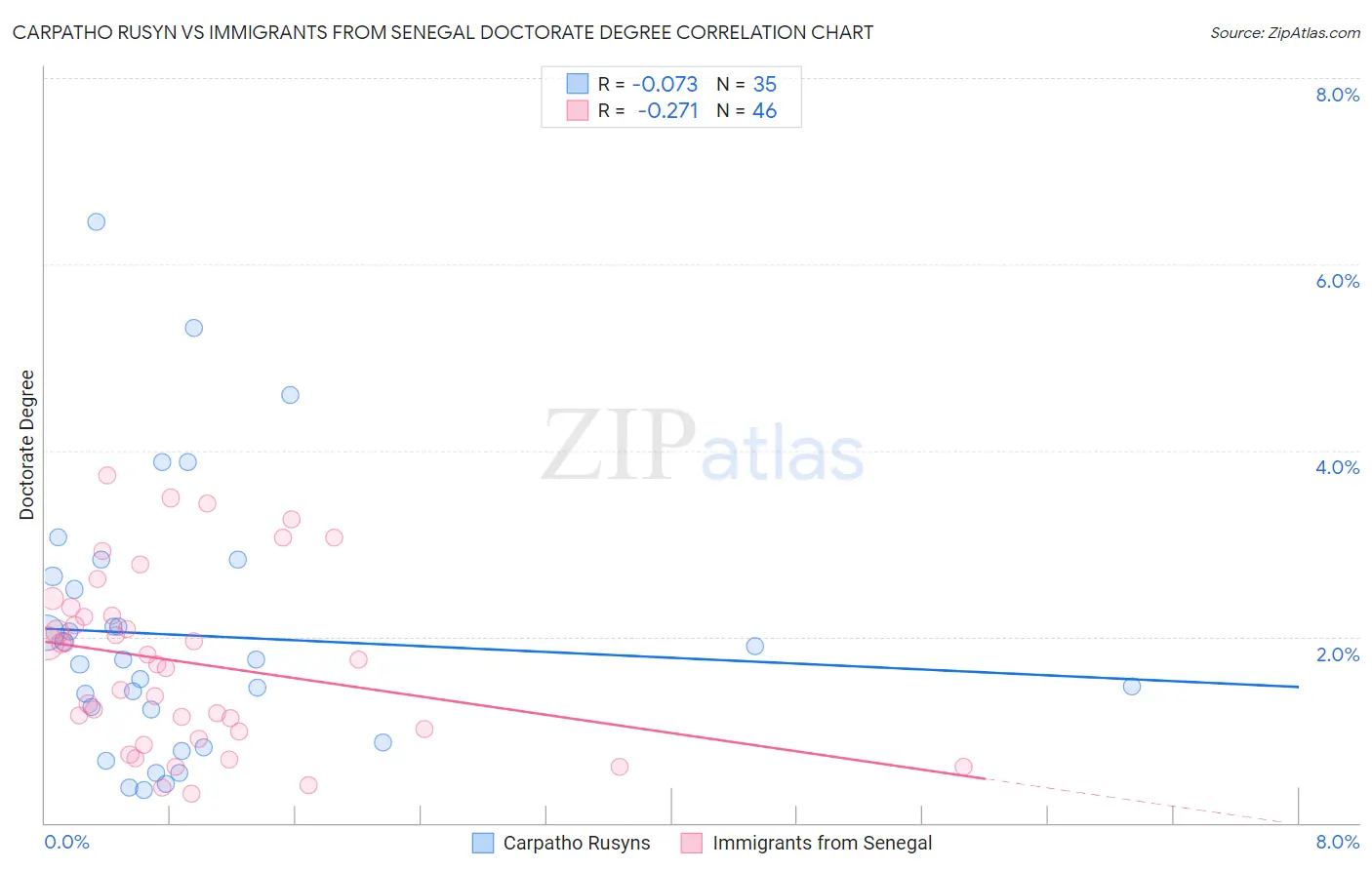 Carpatho Rusyn vs Immigrants from Senegal Doctorate Degree